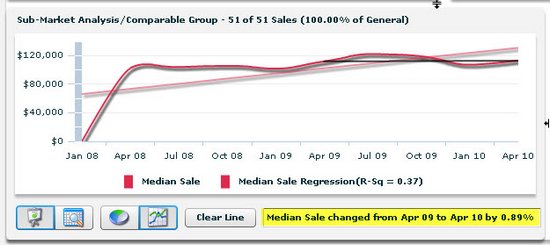 sales trend for baker louisiana real estate 2010