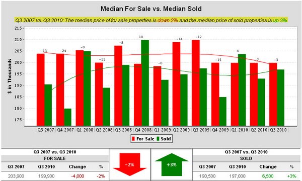 baton-rouge-mls-area-43-median-for-sale-vs-median-sold