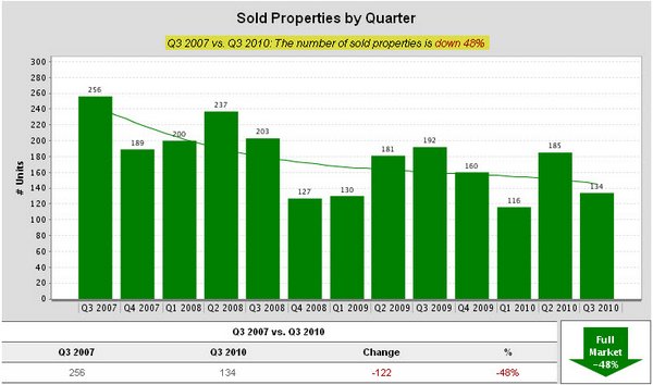 baton-rouge-mls-area-43-sold-properties-by-quarter