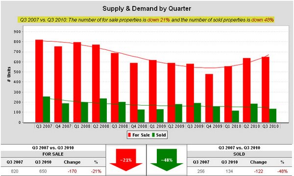 baton-rouge-mls-area-43-supply-demand-by-quarter
