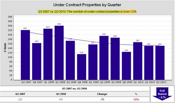 baton-rouge-mls-area-43-under-contract-properties-by-quarter
