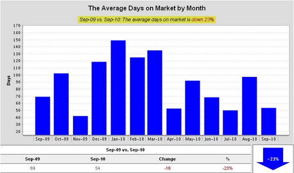 baton-rouge-sherwood-forest-average-days-on-market-by-month