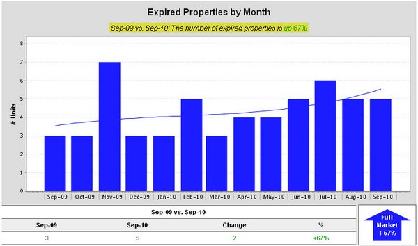 baton-rouge-sherwood-forest-expired-properties-by-month