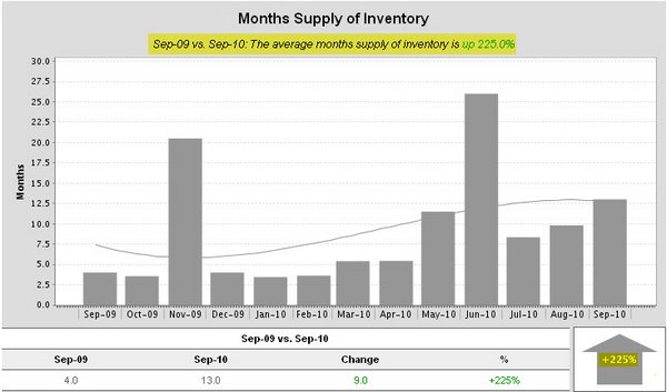 baton-rouge-sherwood-forest-months-supply-of-inventory