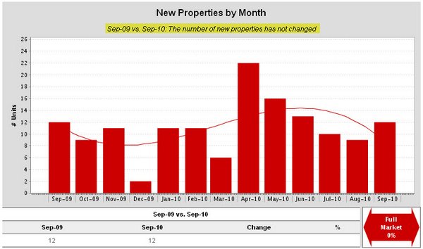 baton-rouge-sherwood-forest-new-properties-by-month
