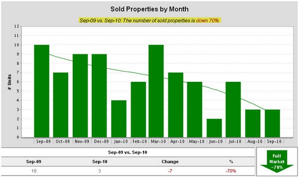 baton-rouge-sherwood-forest-sold-properties-by-month