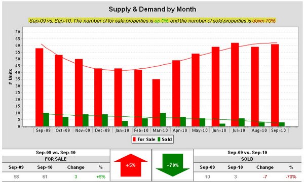 baton-rouge-sherwood-forest-supply-and-demand-by-month