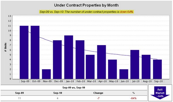 baton-rouge-sherwood-forest-under-contract-properties-by-month