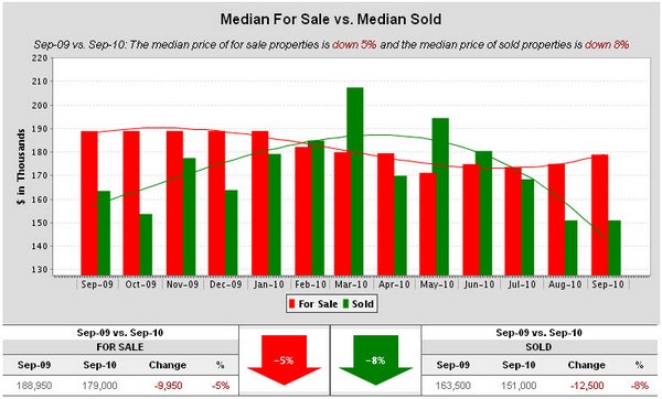 sherwood-forest-median-for-sale-vs-median sold-baton-rouge