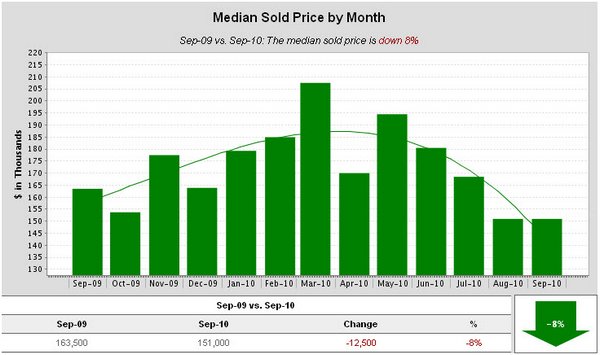 sherwood-forest-median-sold-price-by-month-baton-rouge