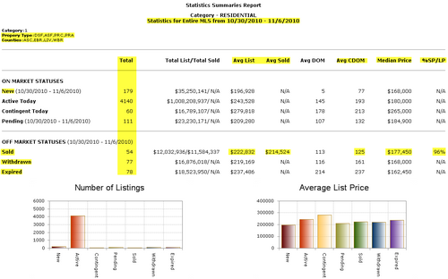 gbrmls-stats-weekly-market-update-11052010